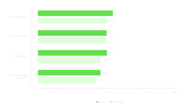 Paired horizontal bar chart showing employer plans to add AI roles through hiring versus upskilling. AI configurators lead (54 hiring, 50 upskilling), followed by Experience developers (51, 46), Data scientists (50, 48), and Machine learning engineers (46, 43). Hiring consistently edges out upskilling across all four roles.