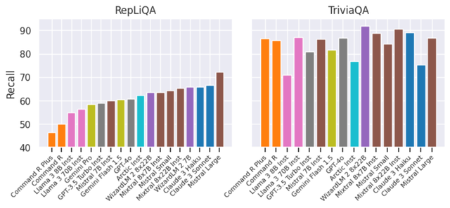 Figure 1: Performance of state-of-the-art LLMs on the task of question-answering in RepLiQA and TriviaQA. The results show that all models perform significantly better on TriviaQA than on RepLiQA, suggesting that models might rely on memory and not acquired reading skills to solve these tasks.  