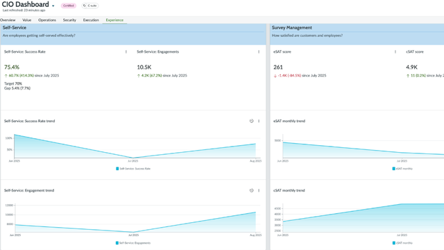 CIO Dashboard experience view