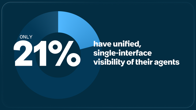Data call out only 21% have unified, single-interface visibility of their agents