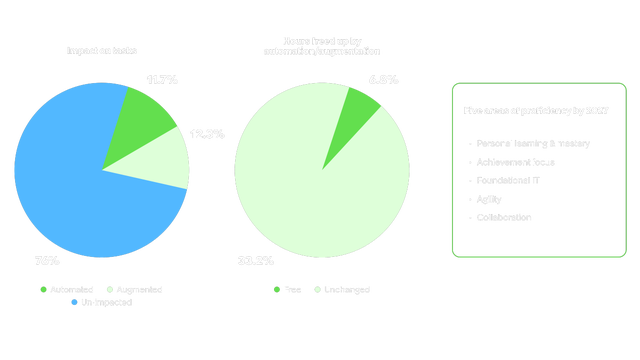 Two pie charts showing AI's impact on Implementation Consultant tasks and time. 76% of tasks are unimpacted, 12.3% augmented, and 11.7% automated. Automation frees up 6.8% of hours. Five proficiencies needed by 2027: personal learning & mastery, achievement focus, foundational IT, agility, and collaboration.
