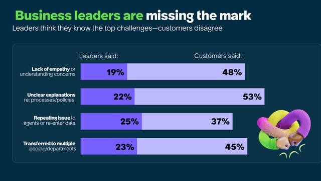 Business leaders are missing the mark. Leaders think they know the top challenges--customers disagree.