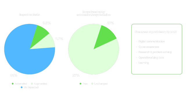 Two pie charts showing AI's impact on Master Architect tasks and time. 81% of tasks are unimpacted, 9.7% augmented, and 9.3% automated. Automation frees up 13% of hours. A side panel lists five proficiencies needed by 2027: digital communication, cyber awareness, research & problem solving, operationalizing data, and learning.