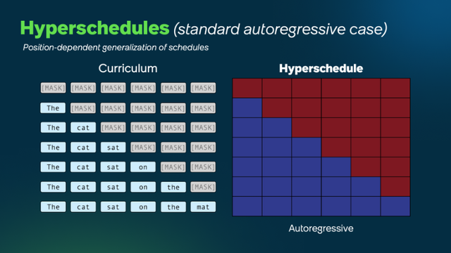 Hyperschedules (standard autoregressive case): position-dependent generalization of schedules