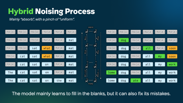Hybrid noising process: mainly "absorb" with a pinch of "uniform"