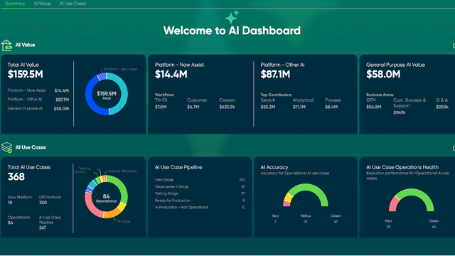 ServiceNow AI Dashboard screenshot