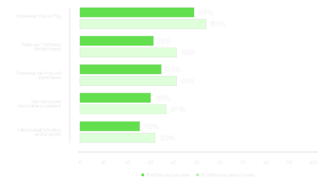 Paired horizontal bar chart showing Pacesetter AI adoption now versus projected in three years across five business areas. Customer onboarding leads (49% now, 53% in 3 years), followed by Customer service and experience (34%, 41%), Sales and business development (31%, 41%), Marketing and channel engagement (30%, 37%), and Client administration and analysis (25%, 32%)