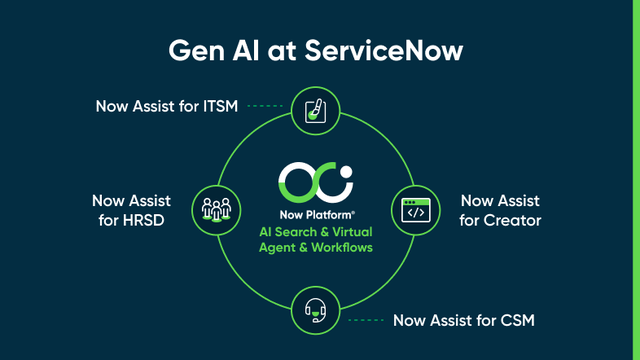 GenAI at ServiceNow: Now Assist for ITSM, Now Assist for HRSD, Now Assist for CSM, Now Assist for Creator