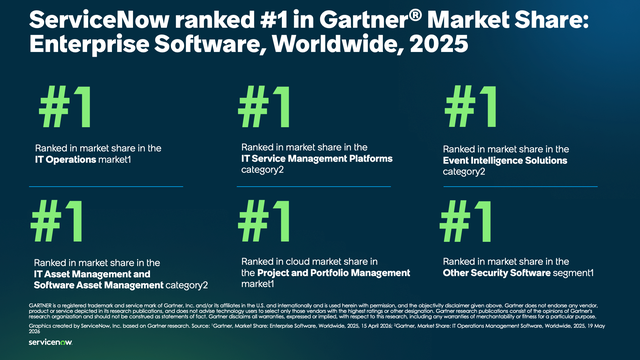 ServiceNow ranked #1 in Gartner® Market Share: Enterprise Software, Worldwide, 2025