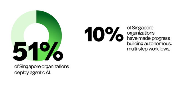 51% of Singapore organizations deploy agentic Al. 10% of Singapore organizations have made progress building autonomous, multi-step workflows.
