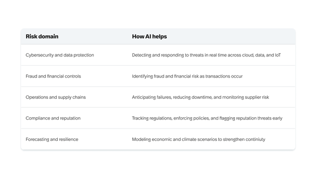 Risk domain table how AI helps