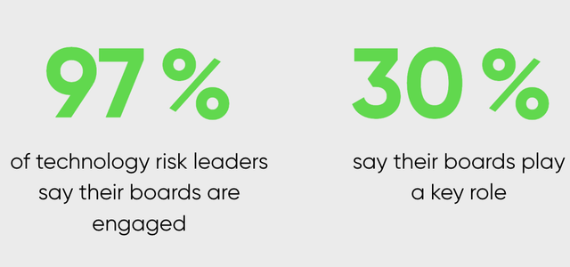 97% of technology risk leaders say their boards are engaged. 30% say their boards play a key role.