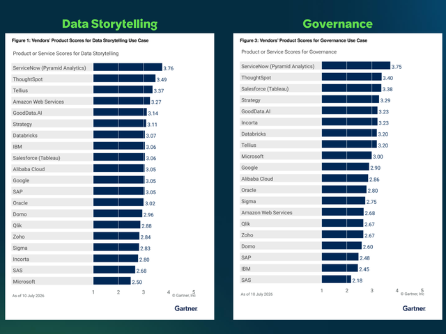 Gartner 2026 Critical Capabilities for Analytics and Business Intelligence Platforms charts for Data Storytelling and Governance