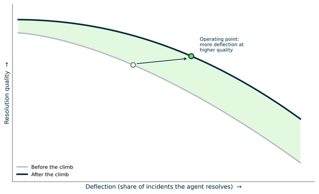 Chart showing how a real gain shifts the whole curve between resolution quality and deflection, so you can choose an operating point with more deflection at higher quality