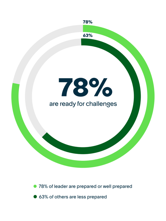 Future ready frontrunners