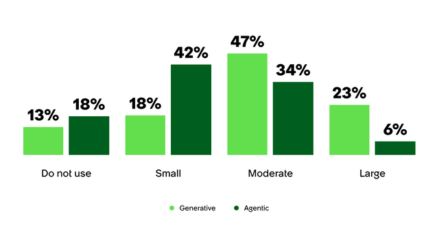 Extent to which organizations  use advanced AI