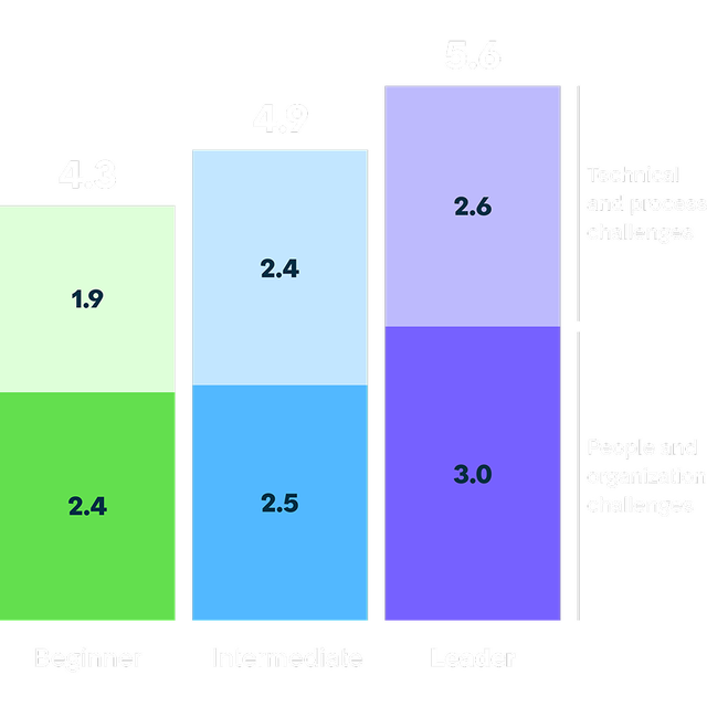 bar chart showing average number of challenges faced by organizational maturity level, split between people/organization challenges and technical/process challenges. Leaders face the most overall (5.6 total: 3.0 people and 2.6 technical), Intermediates (4.9: 2.5 and 2.4) and Beginners (4.3: 2.4 and 1.9).