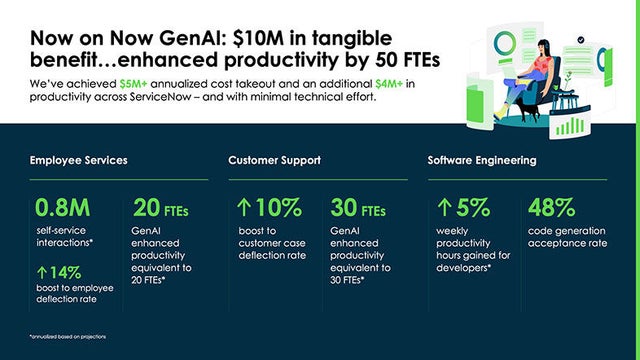 Now on Now GenAI infographic showing $10M in tangible benefit