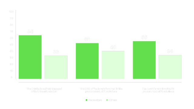 Grouped bar chart showing Pacesetters outpace others in executive AI engagement across three measures: C-suite actively engaged with AI transformation (64 vs. 33), CEO office very involved in AI procurement (52 vs. 40), and board very involved in AI procurement (55 vs. 34)