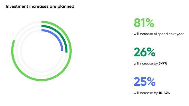 81% will increase AI spend next year; 26% will increase by 5-9%; 25% will increase by 10-14%.