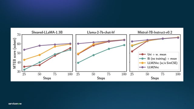 Diagrams showing the amount of data needed to train Sheared-LLaMA-1.3B, Llama-2-7b-chat-hf, and Mistral-7B-Instruct-v0.2