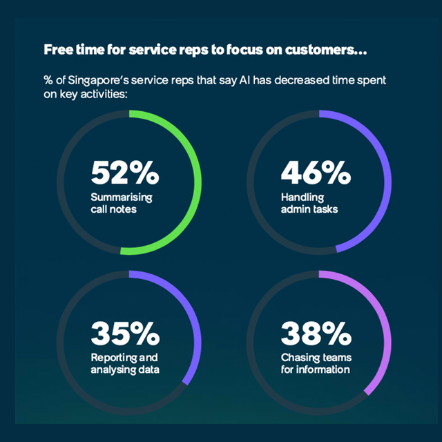 Singapore's service reps say AI has decreased time spent on summarizing call notes, handling admin tasks, reporting and analyzing data, and chasing teams for information.