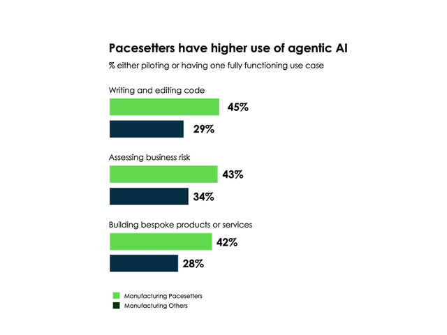Manufacturing Pacesetters have higher use of agentic AI than others.