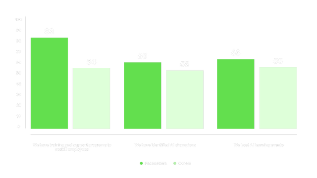 Grouped bar chart showing Pacesetters outpace others in three AI enablement steps: training and support programs to reskill employees (83 vs. 54), identifying AI champions (60 vs. 52), and hosting AI learning events (63 vs. 55).