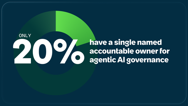 Data call out 20% have a single names accountable owner for agentic AI governance