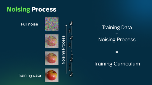 Noising process: Training data + noising process = training curriculum
