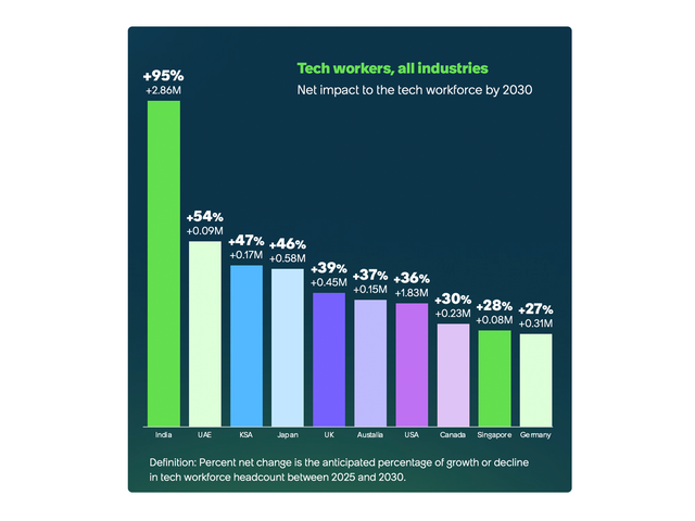 Tech workers, all countries