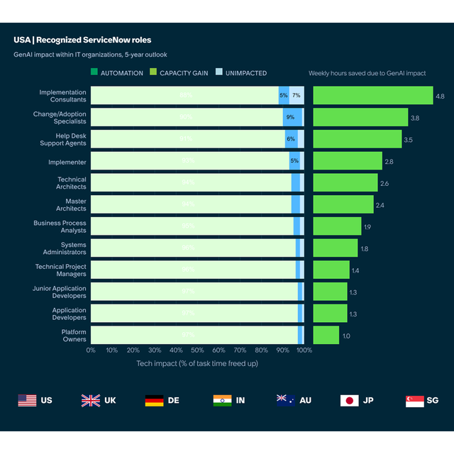 USA recognized ServiceNow roles, GenAI impact within IT organizations, 5 year outloo