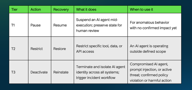 Each tier, the action, the recovery, what it does, and when to use it