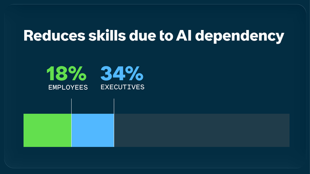 Data call out reduces skills AI dependency, 18% execs, 34% employees