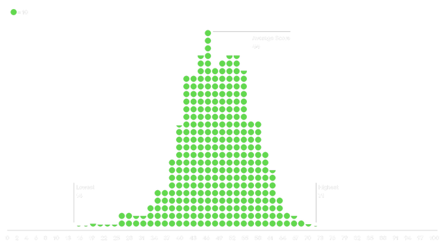 The average Enterprise AI Maturity Index score in 2024 was just 44. Only about one-sixth of respondents scored higher than 50, and no organization received a score higher than 71. At this early stage, Al maturity is quite low across the board.