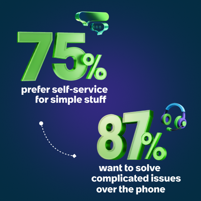75% prefer self-service for simple stuff; 87% want to solve complicated issues over the phone