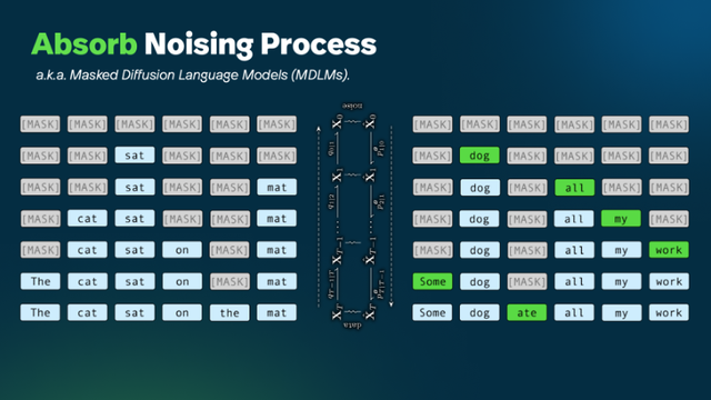 Absorb noising process, aka Masked Diffusion Language Models (MDLMs)