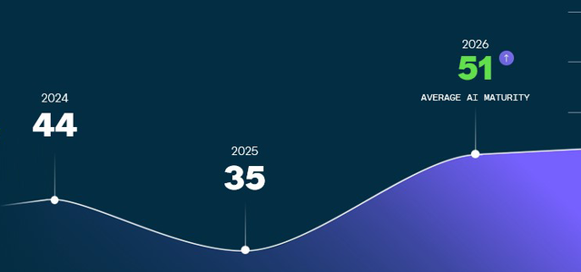 AI maturity scores from 2024 to 2026: 44, 35, and 51, respectively