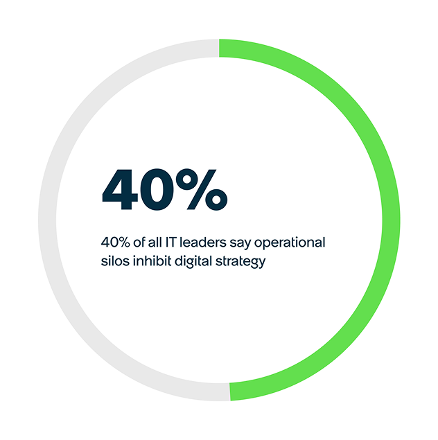 A donut chart showing that 40% of all IT leaders say operational silos inhibit digital strategy.
