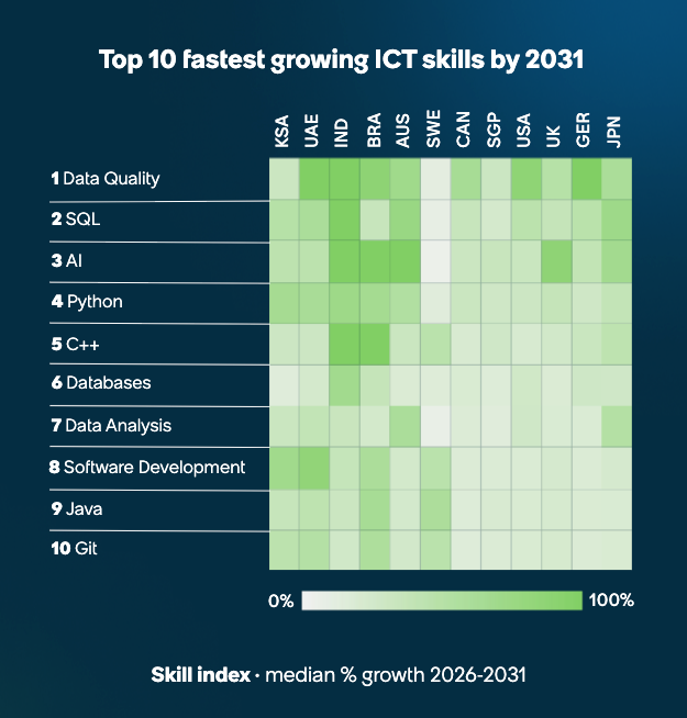 Top 10 fastest growing ICT skills by 2031