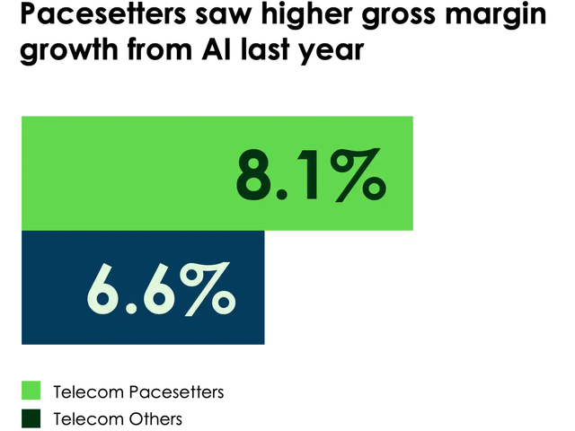 Telecom Pacesetters saw 8.1% higher gross margin growth from AI last year than others.
