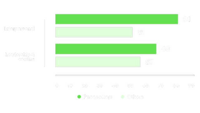 A horizontal bar chart comparing Pacesetters vs. other IT leaders on interpersonal and leadership & communication skills. Pacesetters score significantly higher — interpersonal (81 vs. 51) and leadership & communications (68 vs. 57) — highlighting the soft skill advantage of top-performing IT leaders.