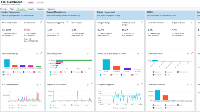 CIO Dashboard operations view