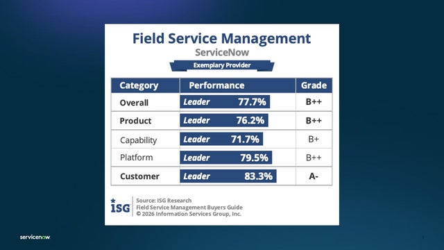 Field Service Management: ServiceNow exemplary provider in overall, product, capability, platform, customer