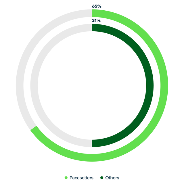 Donut chart showing that 65% of Pacesetters report operating with a clear, shared AI vision toward business transformation across their organization, compared to 31% of others