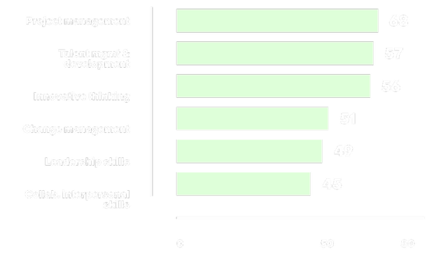 Business skills are led by project management (68), talent management & development (57), and innovative thinking (56). Both charts share the same top three scores, with AI expertise, agile working, and data analytics rounding out technical skills.