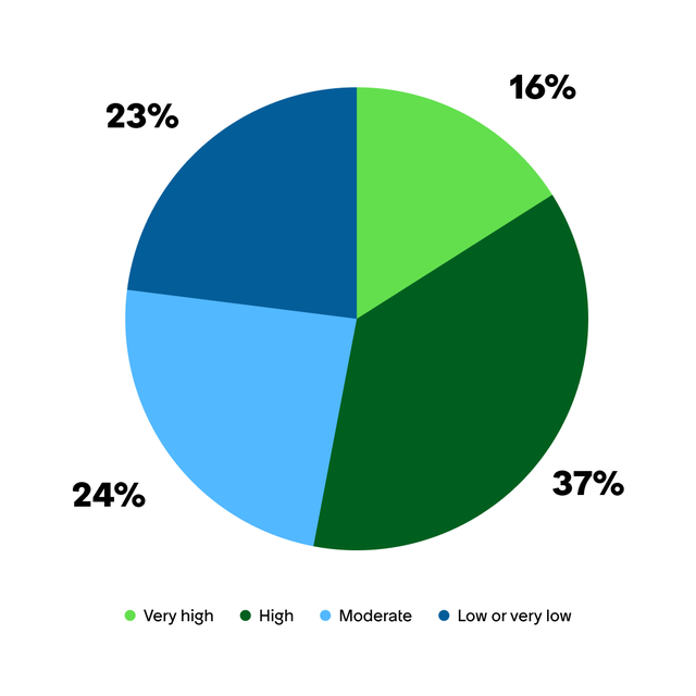 Almost half of organizations have very low to moderate confidence in their security and risk posture