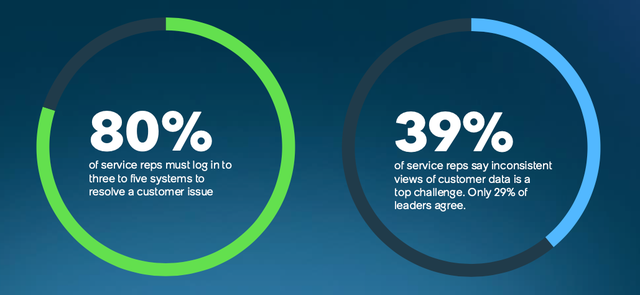 80% of service reps must log in to three to five systems to resolve a customer issue 39% of service reps say inconsistent views of customer data is a top challenge. Only 29% of leaders agree.