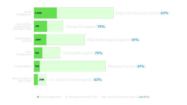 A horizontal bar chart titled "Reskilling opportunities in Japan" showing six at-risk job categories in 2027, including Retail Salespersons (1.23M) and Accounting Clerks (700K), alongside their top matched ServiceNow roles. Most map to Help Desk Support Agents or Change Managers, with job fit scores ranging from 61% to 75%.