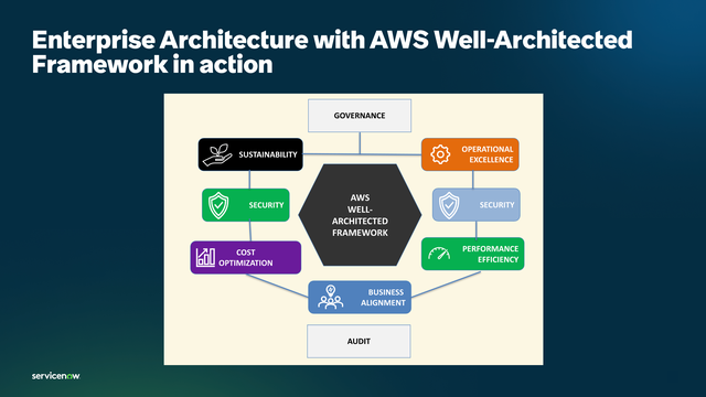 Enterprise Architecture with AWS Well-Architected Framework in action